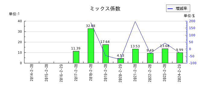 エスケイジャパンのミックス係数の推移