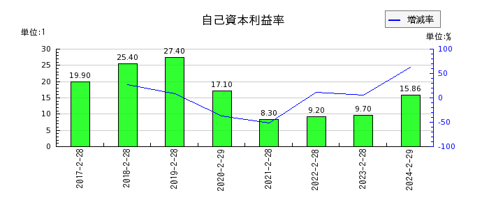 エスケイジャパンの自己資本利益率の推移