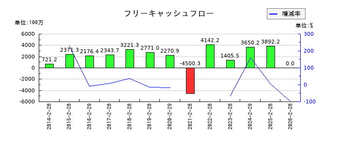 ハイデイ日高のフリーキャッシュフロー推移