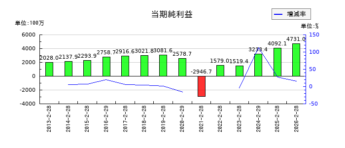 ハイデイ日高の通期の純利益推移