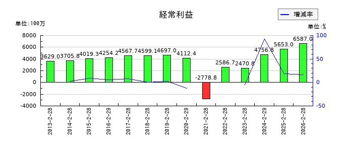 ハイデイ日高の通期の経常利益推移