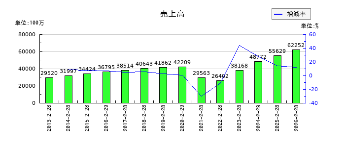 ハイデイ日高の通期の売上高推移