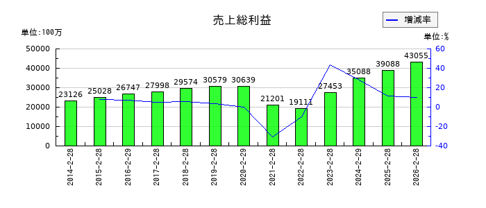 ハイデイ日高の売上総利益の推移