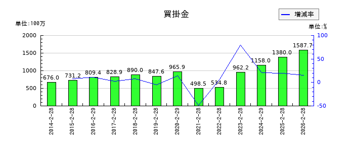 ハイデイ日高の買掛金の推移