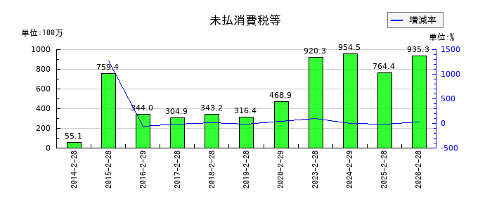 ハイデイ日高の未払消費税等の推移