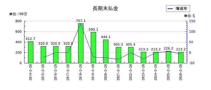 ハイデイ日高の長期未払金の推移