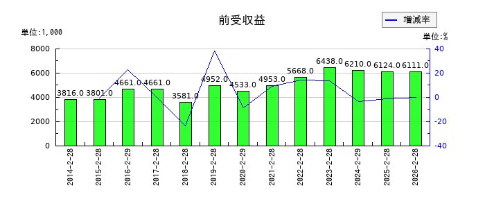 ハイデイ日高の前受収益の推移