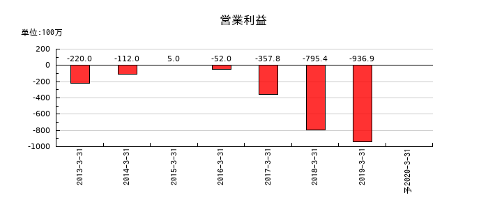 Ｎｕｔｓの通期の営業利益推移