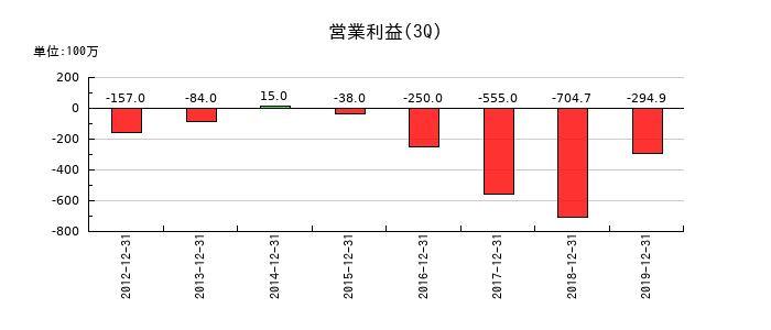 Ｎｕｔｓの第3四半期の営業利益推移