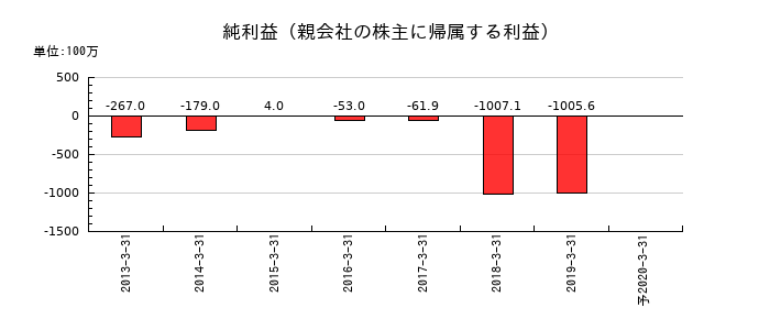 Ｎｕｔｓの通期の純利益推移