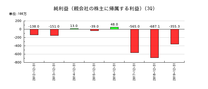 Ｎｕｔｓの第3四半期の純利益推移