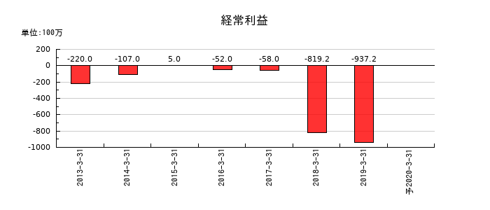 Ｎｕｔｓの通期の経常利益推移