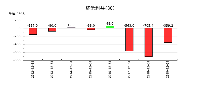 Ｎｕｔｓの第3四半期の経常利益推移