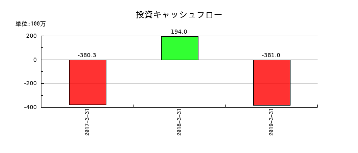 Ｎｕｔｓの投資キャッシュフロー推移