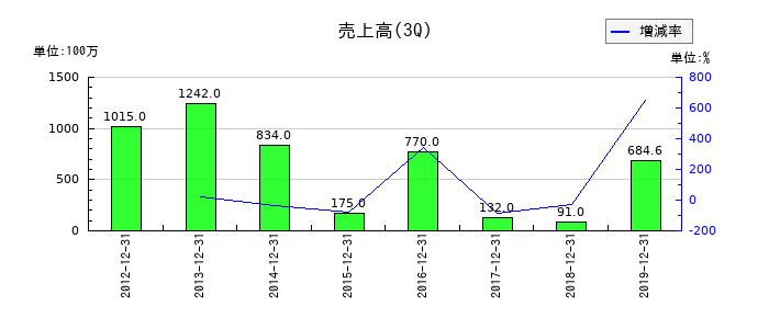 Ｎｕｔｓの第3四半期の売上高推移