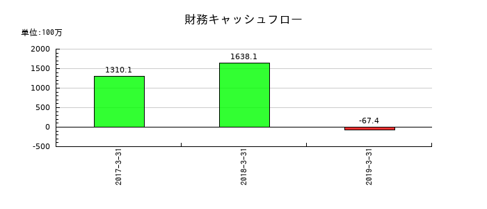 Ｎｕｔｓの財務キャッシュフロー推移