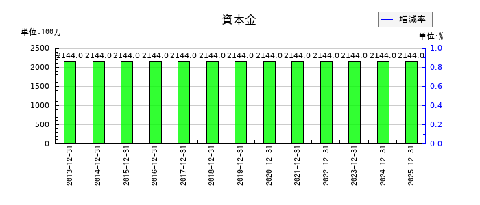 シークスの資本金の推移