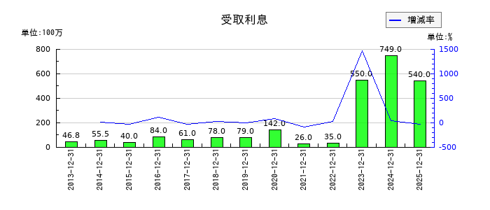 シークスの受取利息の推移