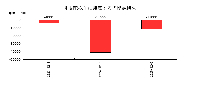 シークスの非支配株主に帰属する当期純損失の推移