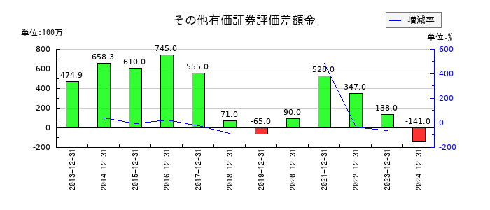 シークスのその他有価証券評価差額金の推移