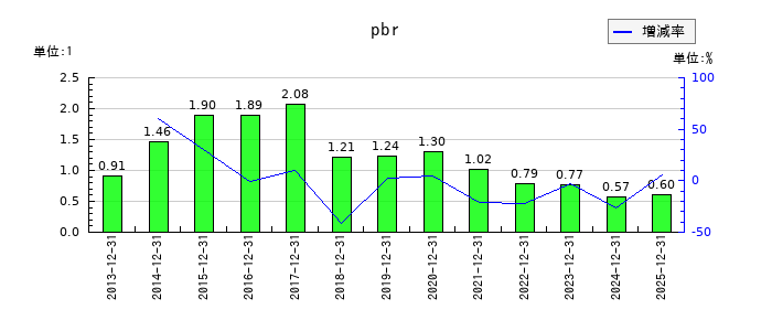 シークスのpbrの推移