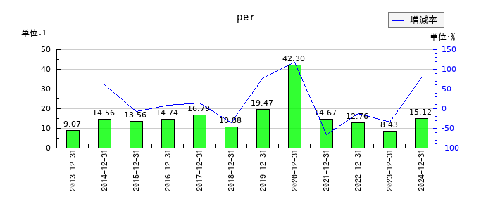シークスのperの推移