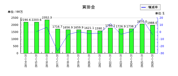 オーエムツーネットワークの買掛金の推移