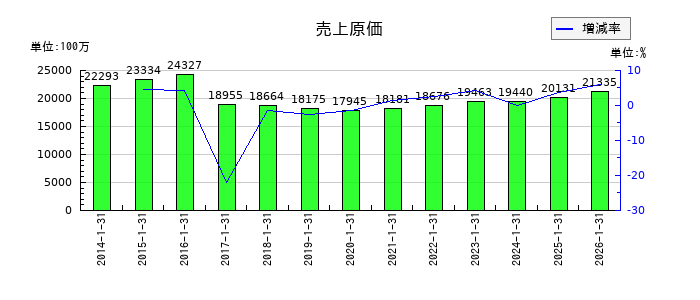 オーエムツーネットワークの売上原価の推移