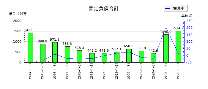 オーエムツーネットワークの固定負債合計の推移
