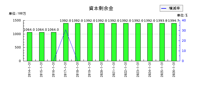 オーエムツーネットワークの資本剰余金の推移