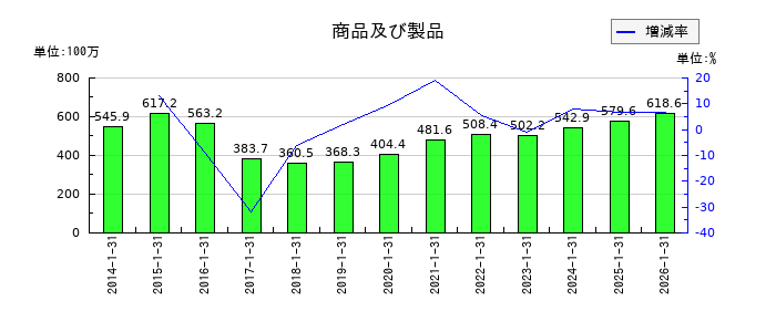 オーエムツーネットワークの商品及び製品の推移