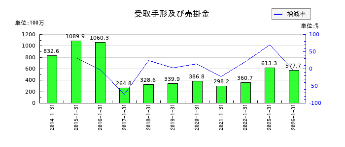 オーエムツーネットワークの受取手形及び売掛金の推移