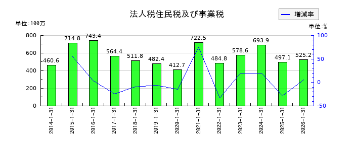 オーエムツーネットワークの法人税住民税及び事業税の推移