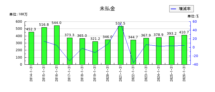 オーエムツーネットワークの未払金の推移