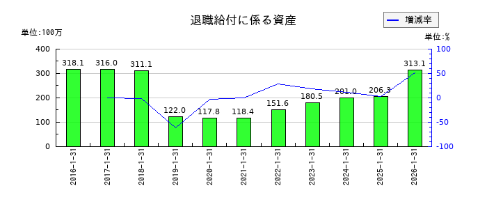 オーエムツーネットワークの退職給付に係る資産の推移