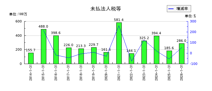 オーエムツーネットワークの未払法人税等の推移