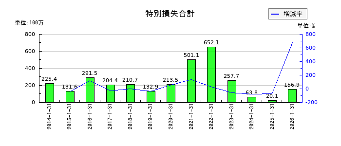 オーエムツーネットワークの繰延税金資産の推移