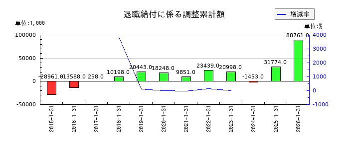 オーエムツーネットワークの退職給付に係る調整累計額の推移