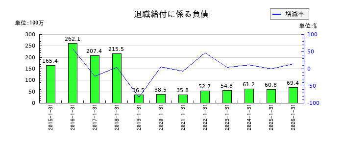 オーエムツーネットワークの退職給付に係る負債の推移