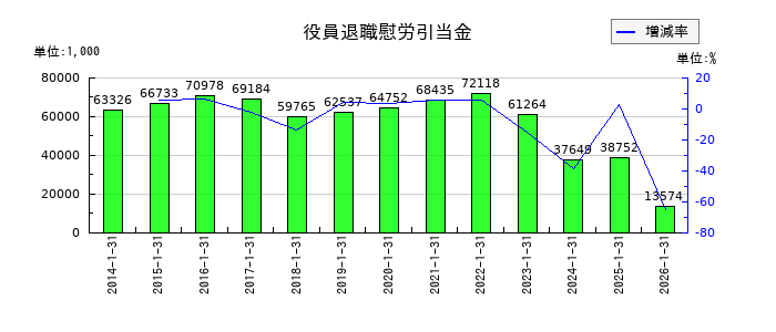 オーエムツーネットワークの役員退職慰労引当金の推移