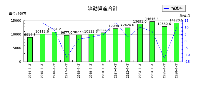 オーエムツーネットワークの流動資産合計の推移