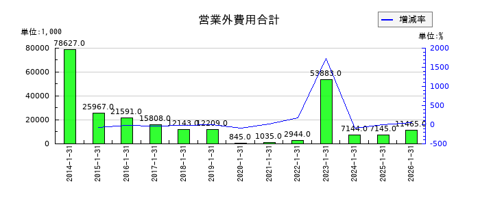 オーエムツーネットワークの営業外費用合計の推移