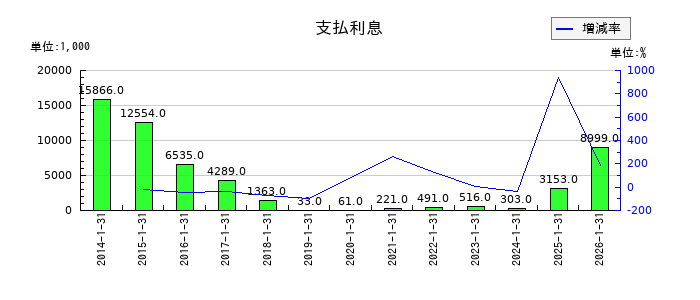 オーエムツーネットワークの支払利息の推移