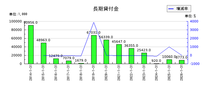 オーエムツーネットワークの長期貸付金の推移