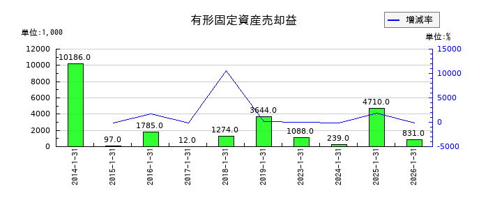 オーエムツーネットワークの有形固定資産売却益の推移