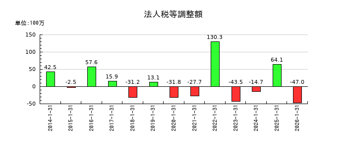 オーエムツーネットワークの法人税等調整額の推移