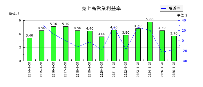 オーエムツーネットワークの売上高営業利益率の推移