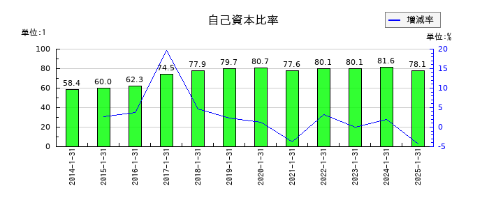 オーエムツーネットワークの自己資本比率の推移