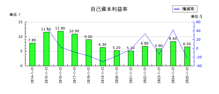 オーエムツーネットワークの自己資本利益率の推移