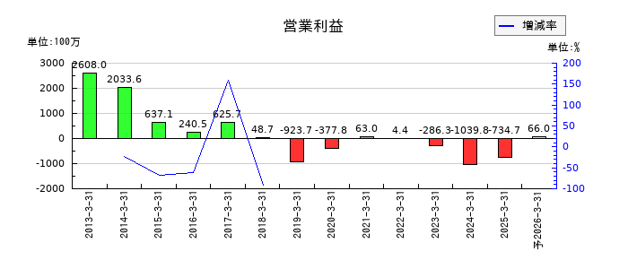 京都きもの友禅ホールディングスの通期の営業利益推移